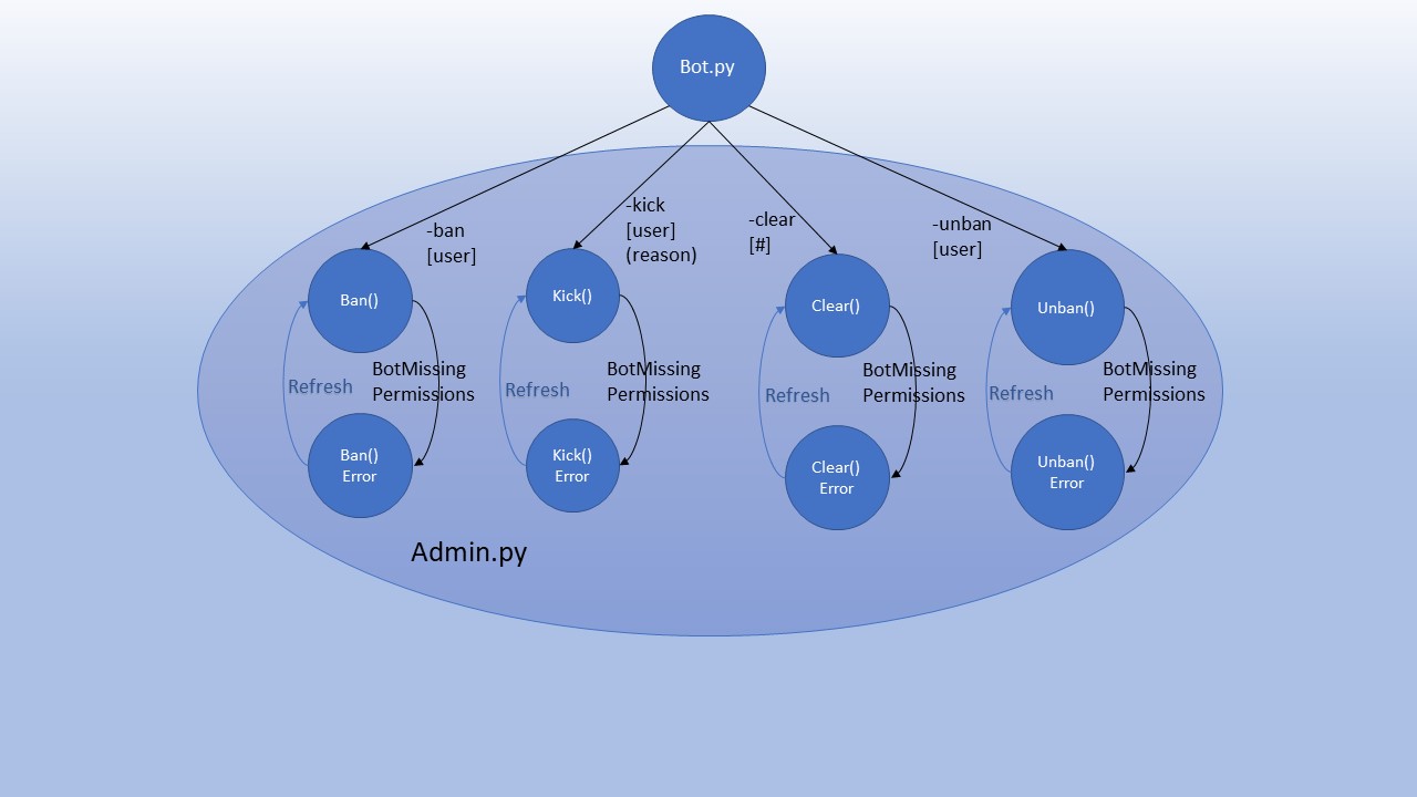 admin.py State Diagram
