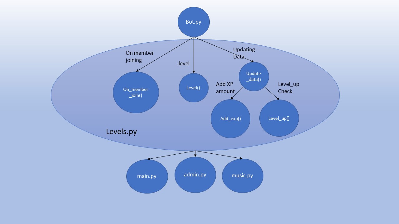 levels.py State Diagram